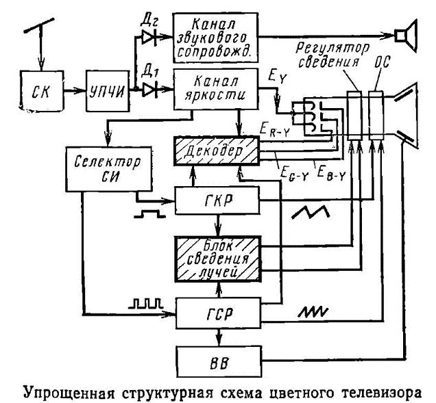 Общие данные цветных телевизоров 
