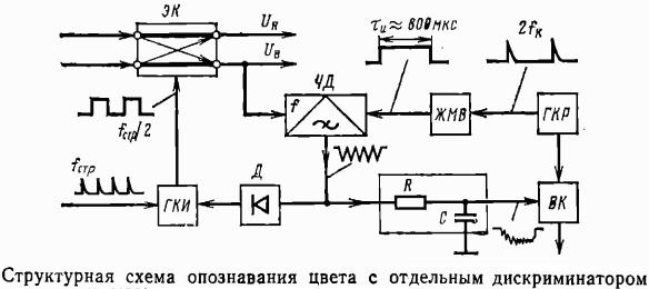 Общие характеристики цветных телевизоров 